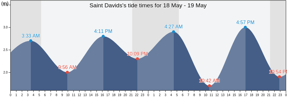 Saint Davids, Pembrokeshire, Wales, United Kingdom tide chart