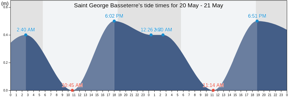 Saint George Basseterre, Saint Kitts and Nevis tide chart