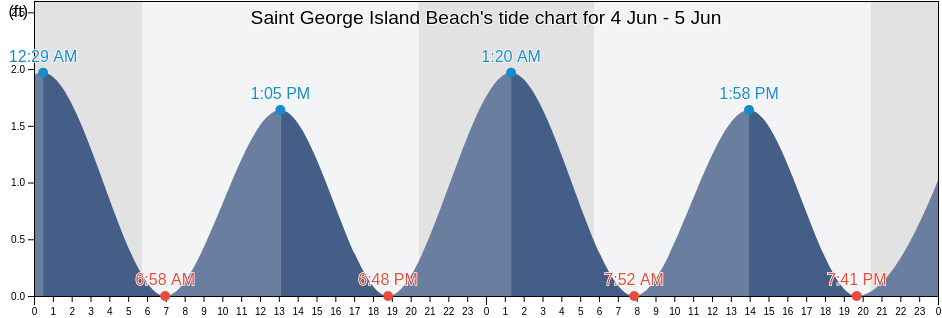 Saint George Island Beach, Saint Mary's County, Maryland, United States tide chart