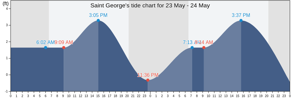 Saint George, Pinellas County, Florida, United States tide chart