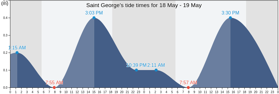 Saint George, Tobago, Trinidad and Tobago tide chart