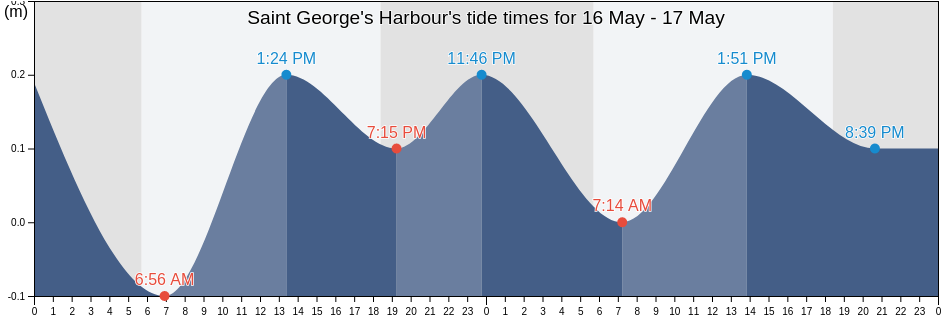 Saint George's Harbour, Saint Patrick, Tobago, Trinidad and Tobago tide chart