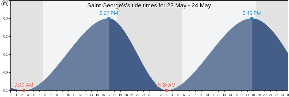 Saint George's, Saint Patrick, Tobago, Trinidad and Tobago tide chart