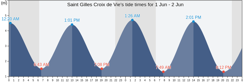 Saint Gilles Croix de Vie, Vendee, Pays de la Loire, France tide chart