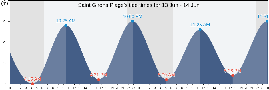 Saint Girons Plage, Landes, Nouvelle-Aquitaine, France tide chart