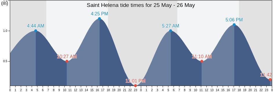 Saint Helena, Saint Helena tide chart