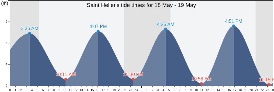 Saint Helier, St Helier, Jersey tide chart