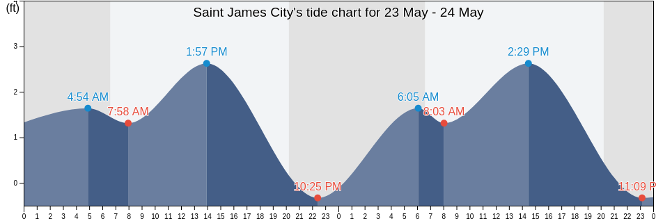 Saint James City, Lee County, Florida, United States tide chart