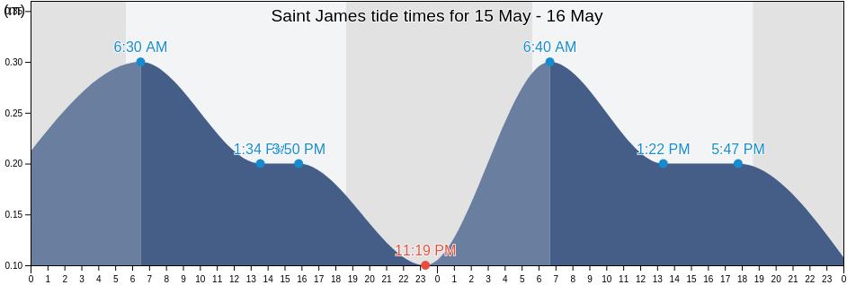 Saint James, Jamaica tide chart