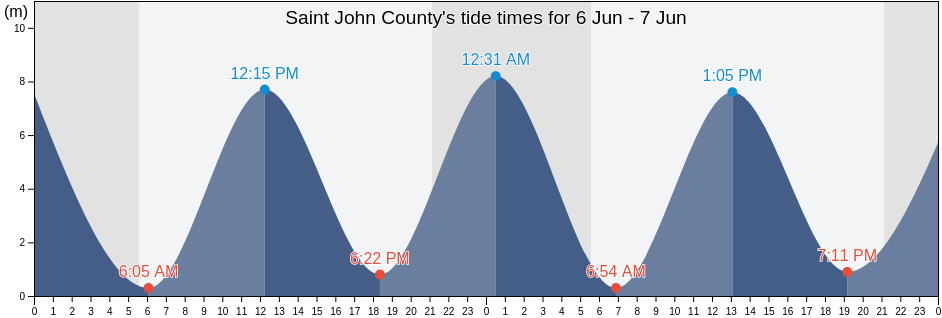 Saint John County, New Brunswick, Canada tide chart