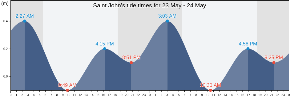 Saint John, Dominica tide chart