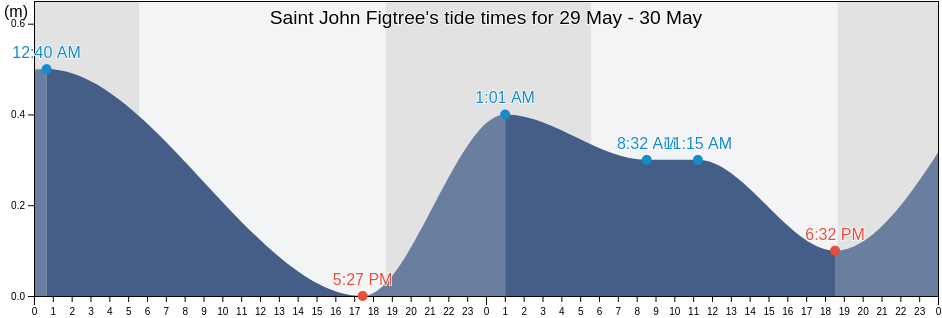 Saint John Figtree, Saint Kitts and Nevis tide chart