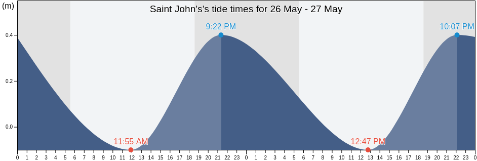 Saint John's, Saint John, Antigua and Barbuda tide chart