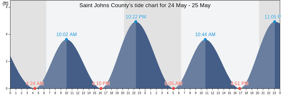 Saint Johns County, Florida, United States tide chart