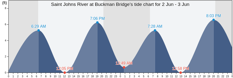 Saint Johns River at Buckman Bridge, Duval County, Florida, United States tide chart