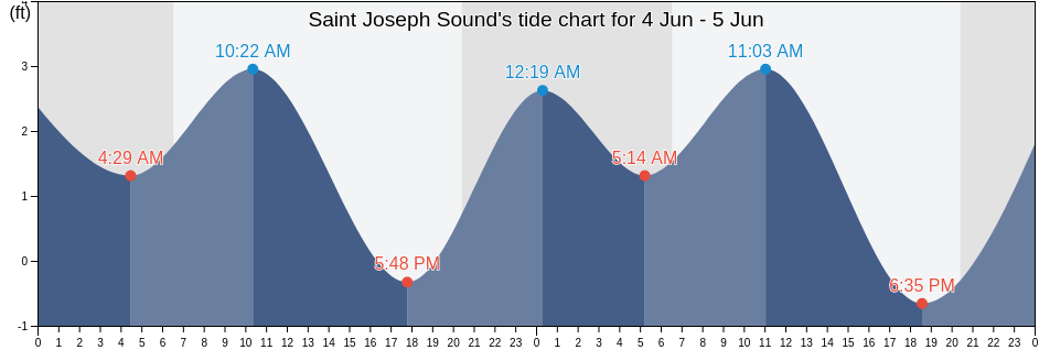 Saint Joseph Sound, Pinellas County, Florida, United States tide chart