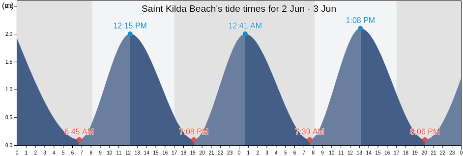 Saint Kilda Beach, Dunedin City, Otago, New Zealand tide chart