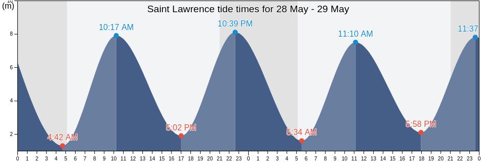 Saint Lawrence, Jersey tide chart