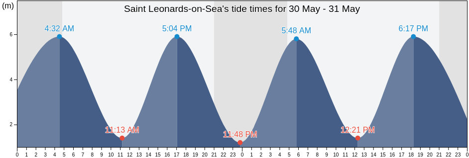 Saint Leonards-on-Sea, East Sussex, England, United Kingdom tide chart