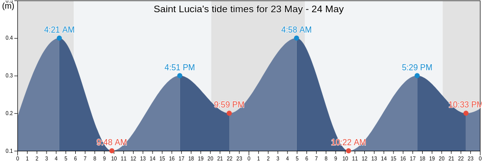 Saint Lucia, Malta tide chart