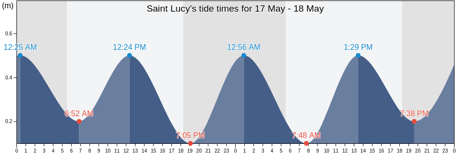 Saint Lucy, Barbados tide chart