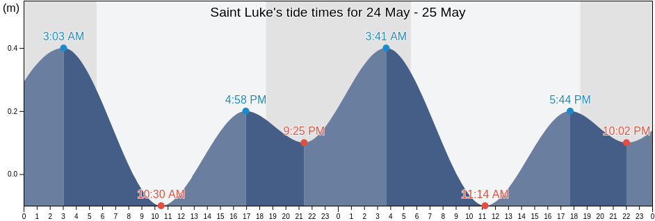 Saint Luke, Dominica tide chart