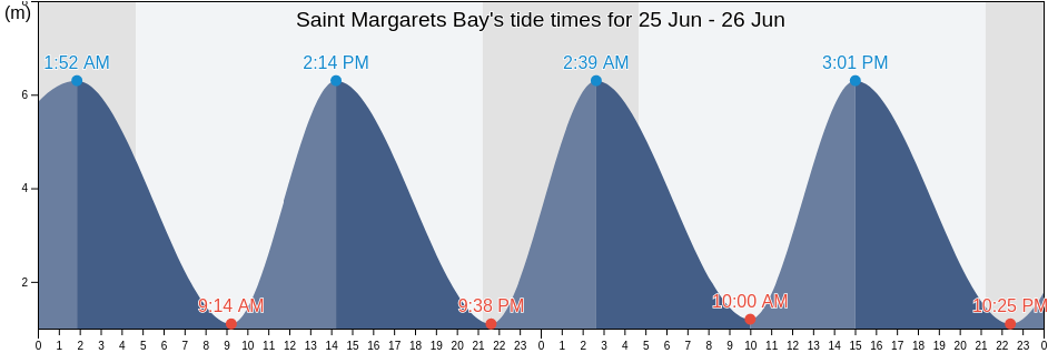 Saint Margarets Bay, England, United Kingdom tide chart