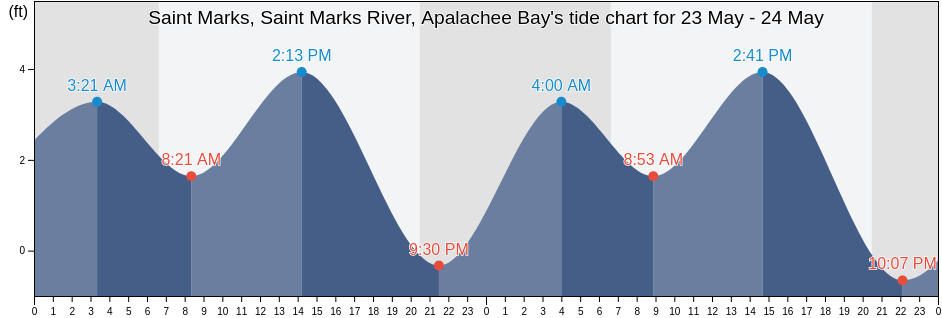 Saint Marks, Saint Marks River, Apalachee Bay, Wakulla County, Florida, United States tide chart