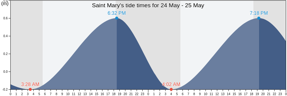 Saint Mary, Tobago, Trinidad and Tobago tide chart