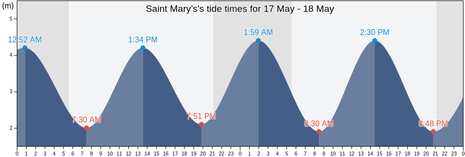 Saint Mary's, Isles of Scilly, England, United Kingdom tide chart