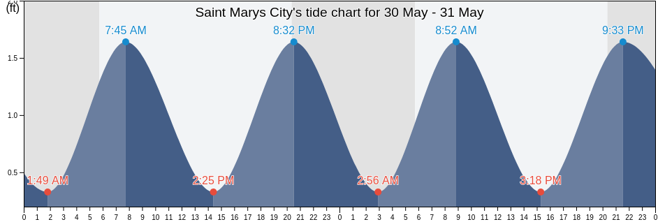 Saint Marys City, Saint Mary's County, Maryland, United States tide chart