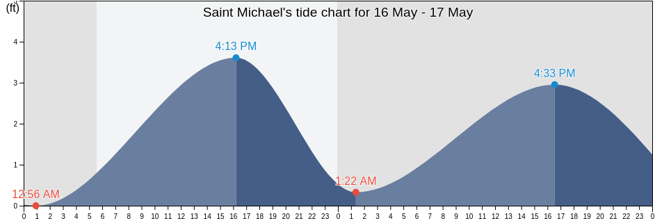 Saint Michael, Nome Census Area, Alaska, United States tide chart