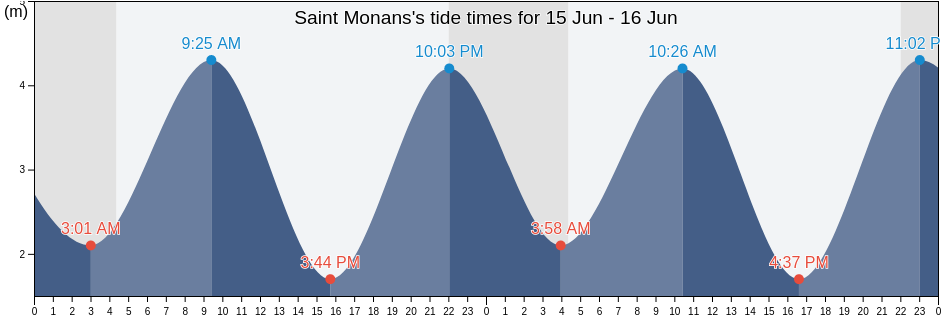 Saint Monans, Fife, Scotland, United Kingdom tide chart