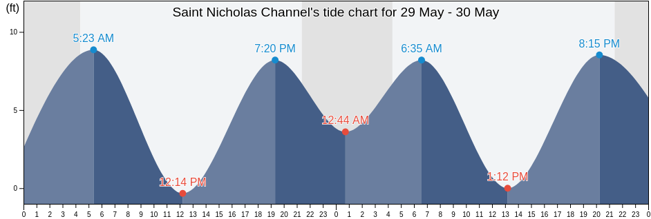 Saint Nicholas Channel, Prince of Wales-Hyder Census Area, Alaska, United States tide chart