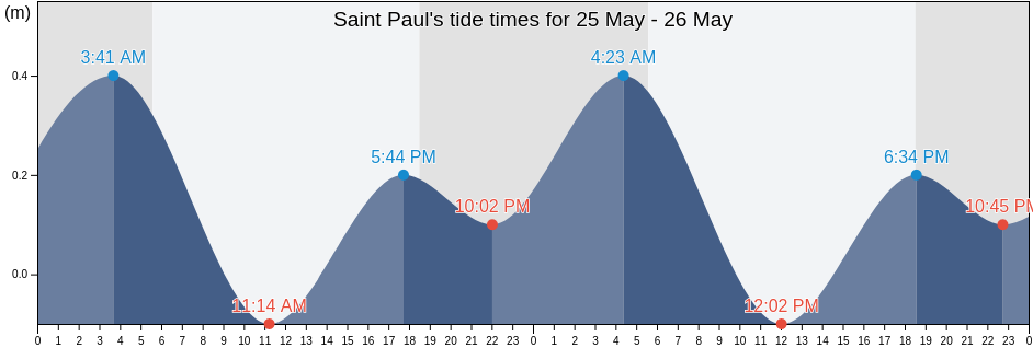 Saint Paul, Dominica tide chart