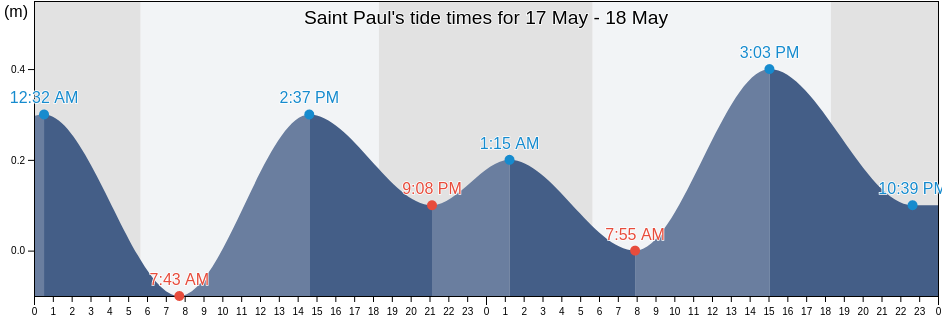 Saint Paul, Tobago, Trinidad and Tobago tide chart