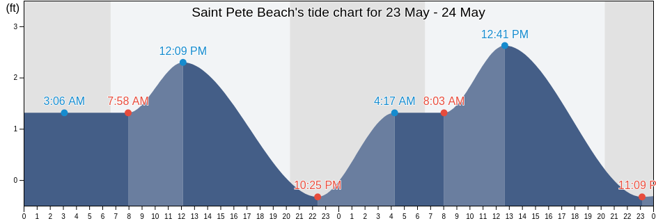 Saint Pete Beach, Pinellas County, Florida, United States tide chart