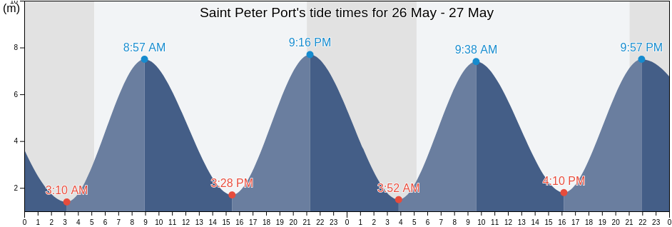 Saint Peter Port, St Peter Port, Guernsey tide chart