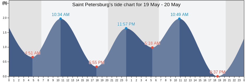 Saint Petersburg, Pinellas County, Florida, United States tide chart