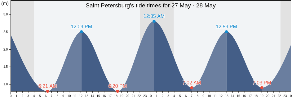 Saint Petersburg, St.-Petersburg, Russia tide chart