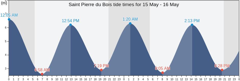 Saint Pierre du Bois, Guernsey tide chart