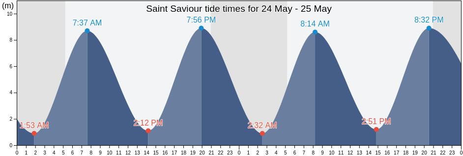 Saint Saviour, Jersey tide chart