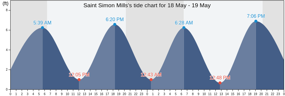 Saint Simon Mills, Glynn County, Georgia, United States tide chart