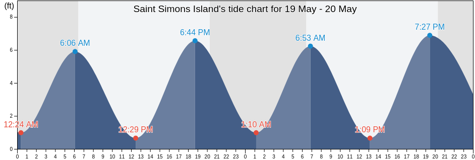 Saint Simons Island, Glynn County, Georgia, United States tide chart
