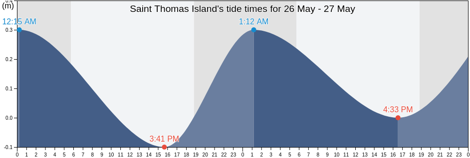 Saint Thomas Island, U.S. Virgin Islands tide chart