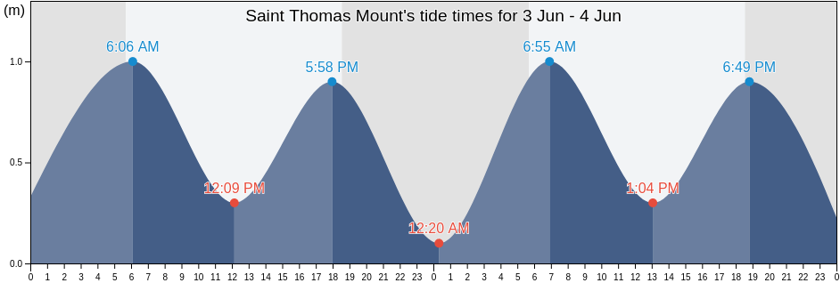 Saint Thomas Mount, Kancheepuram, Tamil Nadu, India tide chart