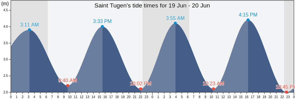 Saint Tugen, Finistere, Brittany, France tide chart