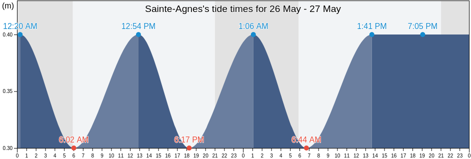 Sainte-Agnes, Alpes-Maritimes, Provence-Alpes-Cote d'Azur, France tide chart