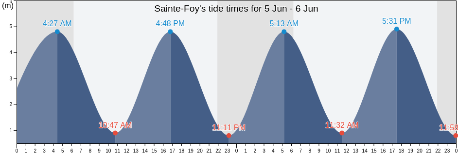 Sainte-Foy, Vendee, Pays de la Loire, France tide chart