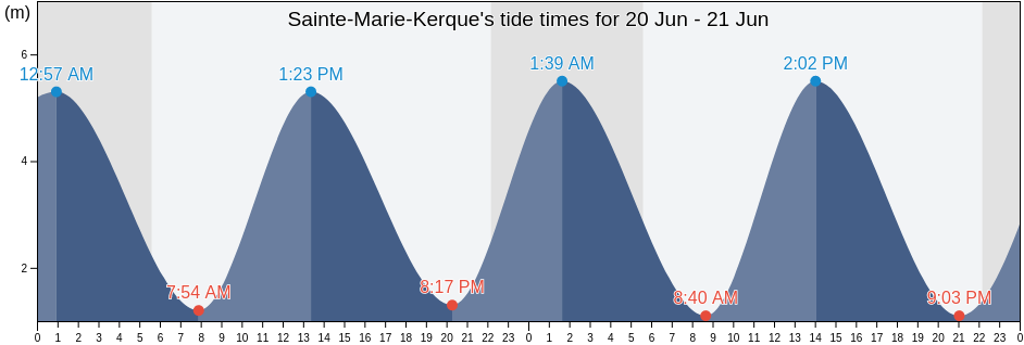 Sainte-Marie-Kerque, Pas-de-Calais, Hauts-de-France, France tide chart